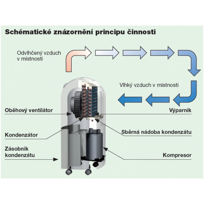 Dezumidificator Remko ETF320 ECO